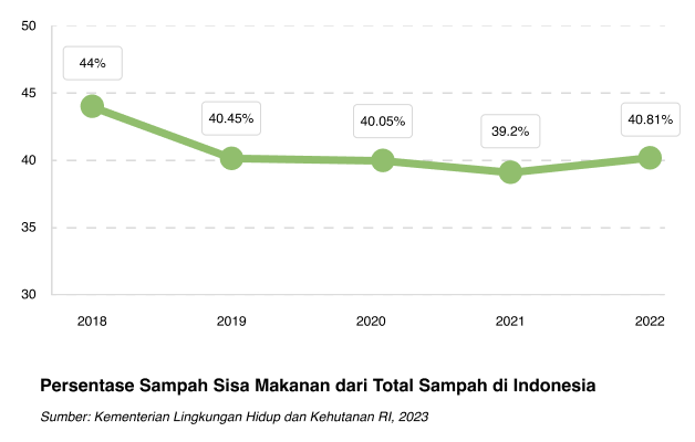 Food Loss and Food Waste